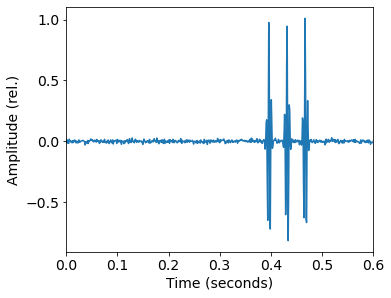 Timeseries of fish calls.